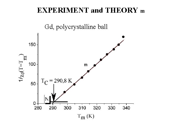 EXPERIMENT and THEORY m Gd, polycrystalline ball m EXPERIMENT and THEORY m Gd, polycrystalline ball m