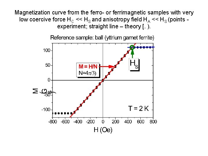 Magnetization curve from the ferro- or ferrimagnetic samples with very low coercive force HC Magnetization curve from the ferro- or ferrimagnetic samples with very low coercive force HC