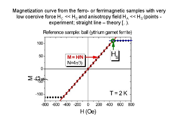 Magnetization curve from the ferro- or ferrimagnetic samples with very low coercive force HC