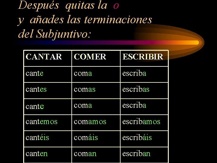 Después quitas la o y añades las terminaciones del Subjuntivo: CANTAR COMER ESCRIBIR cante