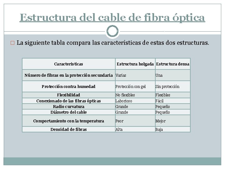 Estructura del cable de fibra óptica � La siguiente tabla compara las características de