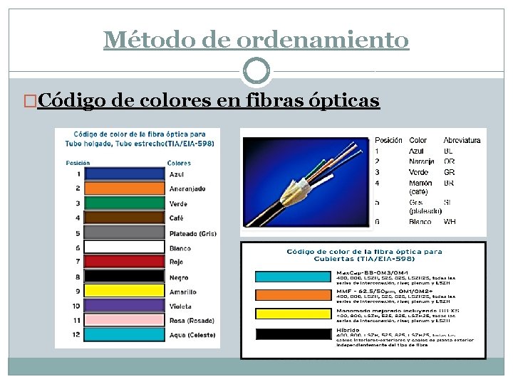 Método de ordenamiento �Código de colores en fibras ópticas 