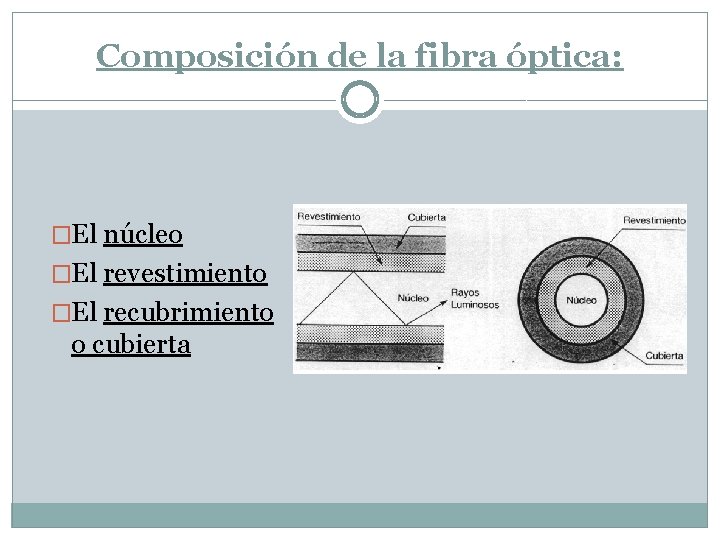 Composición de la fibra óptica: �El núcleo �El revestimiento �El recubrimiento o cubierta 