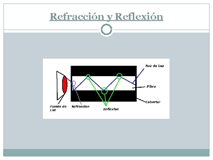 Refracción y Reflexión 