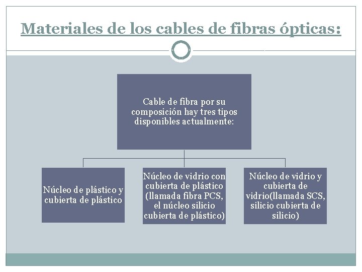 Materiales de los cables de fibras ópticas: Cable de fibra por su composición hay
