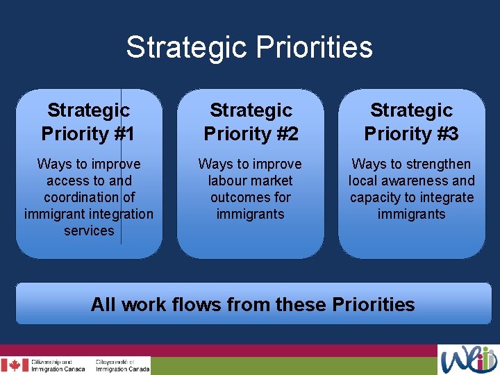 Strategic Priorities Strategic Priority #1 Strategic Priority #2 Strategic Priority #3 Ways to improve