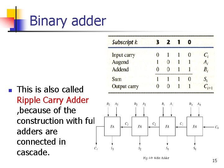 Binary adder n This is also called Ripple Carry Adder , because of the