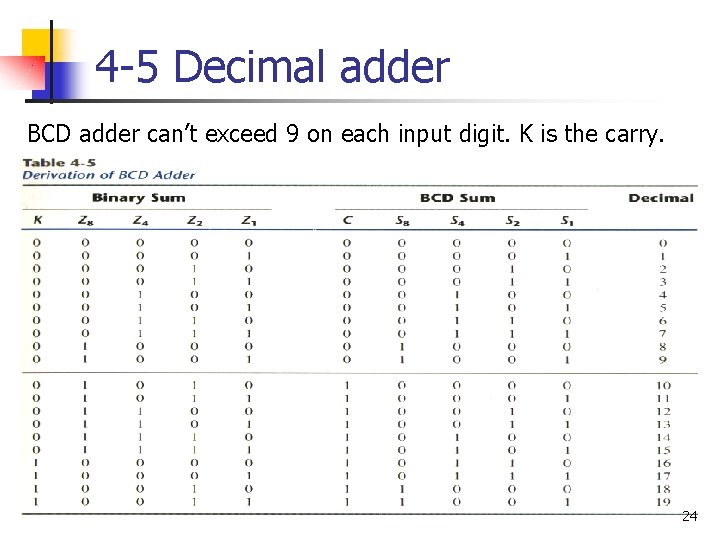 4 -5 Decimal adder BCD adder can’t exceed 9 on each input digit. K 4 -5 Decimal adder BCD adder can’t exceed 9 on each input digit. K