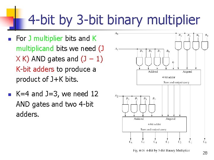 4 -bit by 3 -bit binary multiplier n n For J multiplier bits and