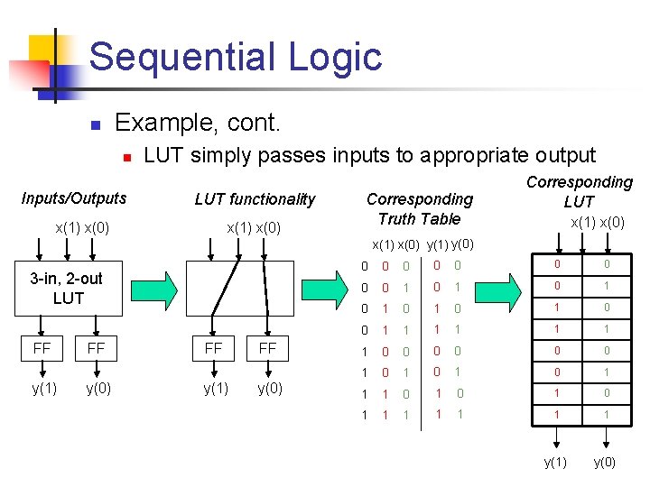 Sequential Logic n Example, cont. n Inputs/Outputs LUT simply passes inputs to appropriate output