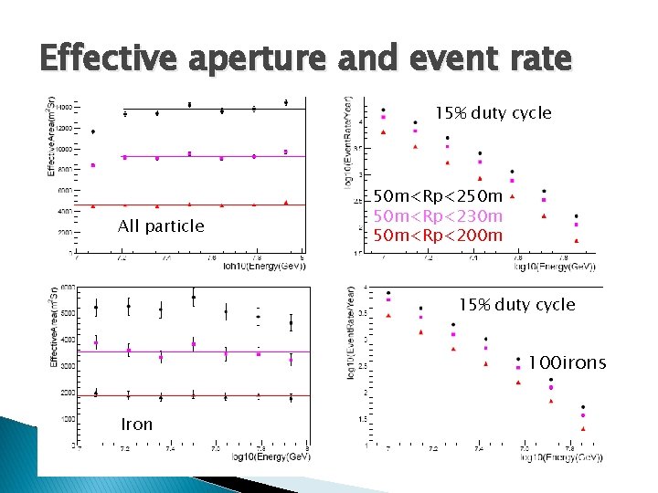 Effective aperture and event rate 15% duty cycle All particle 50 m<Rp<250 m 50