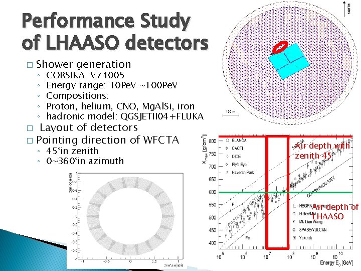 Performance Study of LHAASO detectors � Shower generation ◦ ◦ ◦ CORSIKA V 74005