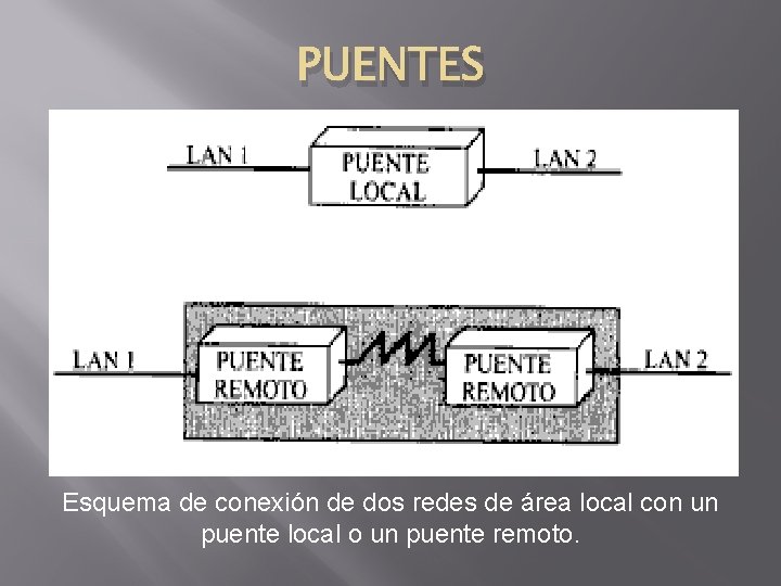 PUENTES Esquema de conexión de dos redes de área local con un puente local