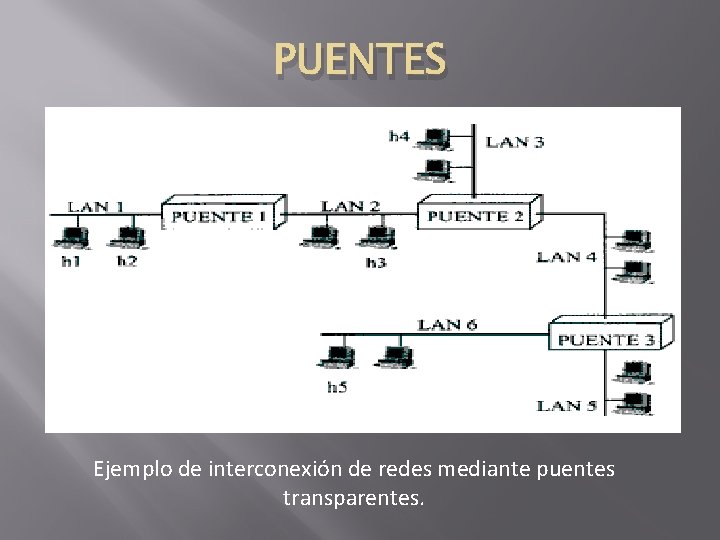 PUENTES Ejemplo de interconexión de redes mediante puentes transparentes. 