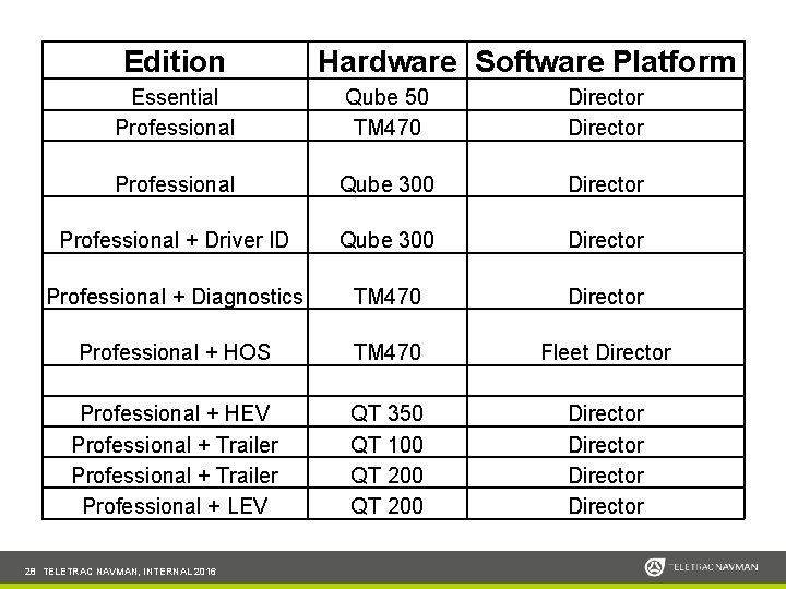 Edition Hardware Software Platform Essential Professional Qube 50 TM 470 Director Professional Qube 300