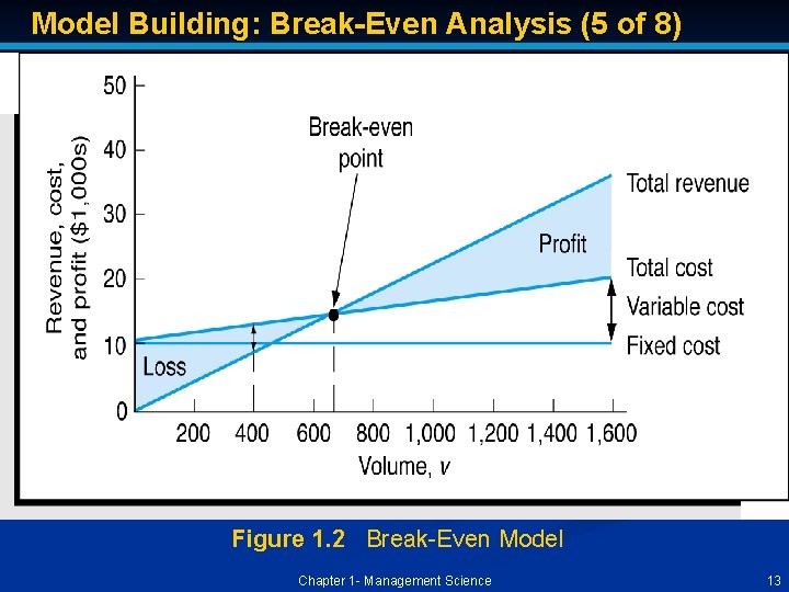 Model Building: Break-Even Analysis (5 of 8) Graphical Solution Figure 1. 2 Break-Even Model