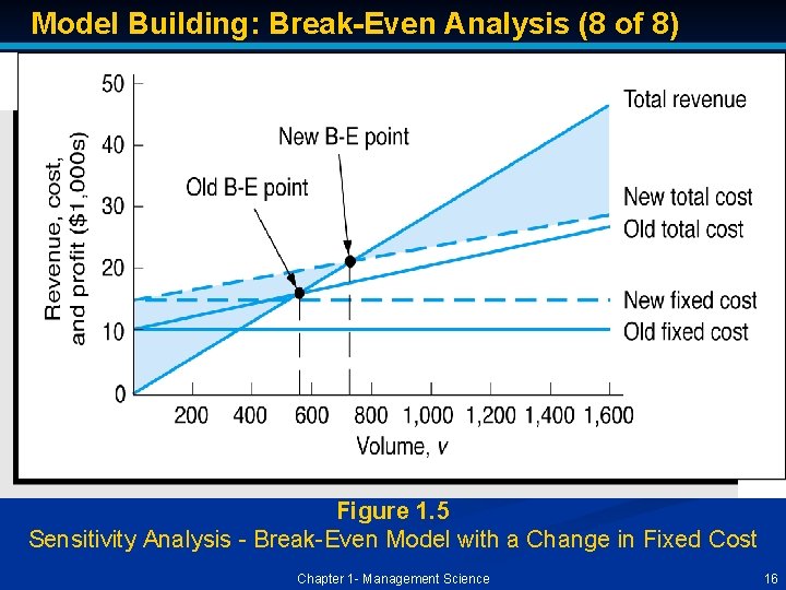 Model Building: Break-Even Analysis (8 of 8) Figure 1. 5 Sensitivity Analysis - Break-Even