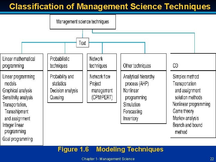 Classification of Management Science Techniques Figure 1. 6 Modeling Techniques Chapter 1 - Management