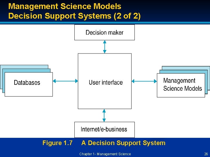 Management Science Models Decision Support Systems (2 of 2) Figure 1. 7 A Decision