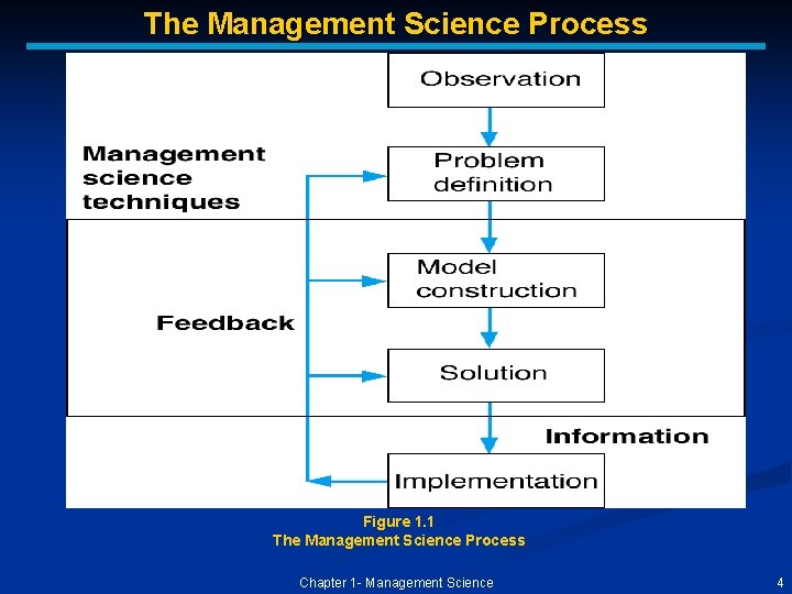 The Management Science Process Figure 1. 1 The Management Science Process Chapter 1 -