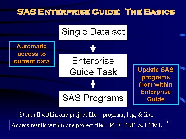 SAS Enterprise Guide: The Basics Single Data set Automatic access to current data Enterprise