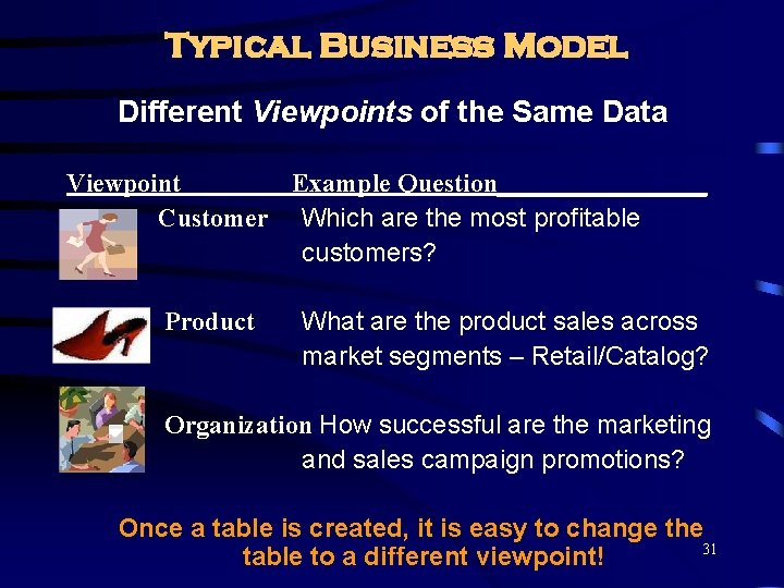  Typical Business Model Different Viewpoints of the Same Data Viewpoint Example Question________ Customer