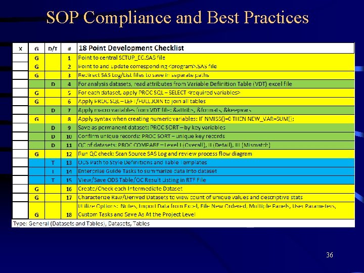 SOP Compliance and Best Practices 36 