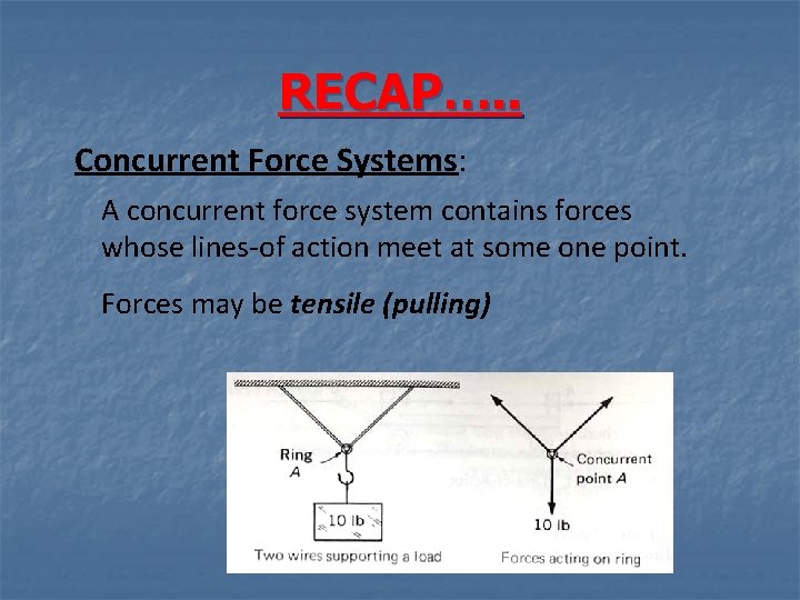 RECAP…. . Concurrent Force Systems: A concurrent force system contains forces whose lines-of action