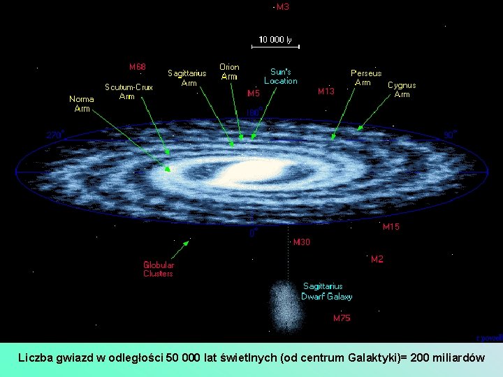 Liczba gwiazd w odległości 50 000 lat świetlnych (od centrum Galaktyki)= 200 miliardów 