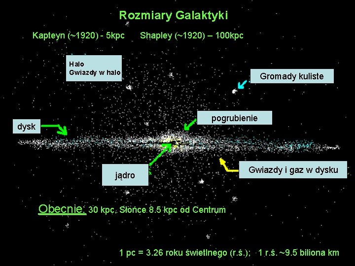 Rozmiary Galaktyki Kapteyn (~1920) - 5 kpc Shapley (~1920) – 100 kpc Halo Gwiazdy