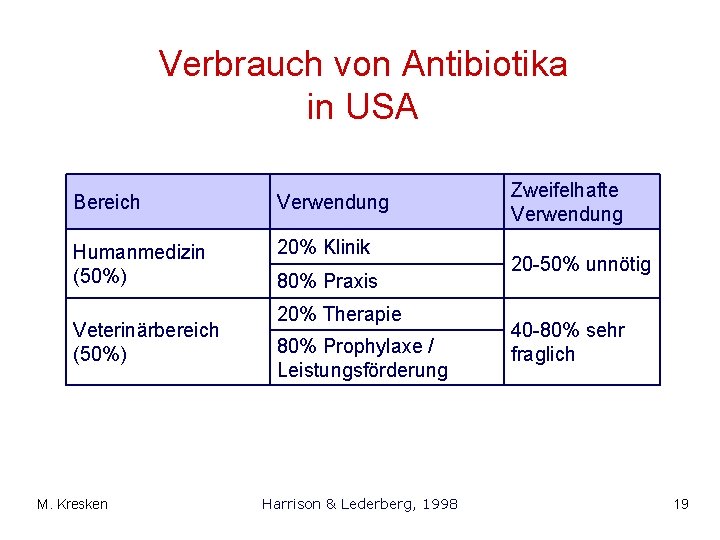 Verbrauch von Antibiotika in USA Bereich Verwendung Humanmedizin (50%) 20% Klinik Veterinärbereich (50%) M.