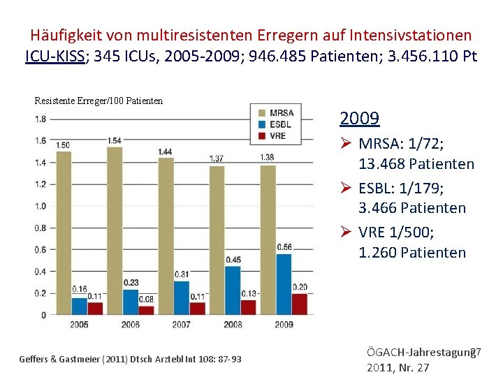 Häufigkeit von multiresistenten Erregern auf Intensivstationen ICU-KISS; 345 ICUs, 2005 -2009; 946. 485 Patienten;