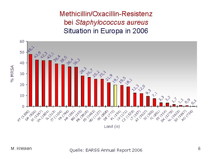 Methicillin/Oxacillin-Resistenz bei Staphylococcus aureus Situation in Europa in 2006 M. Kresken Quelle: EARSS Annual