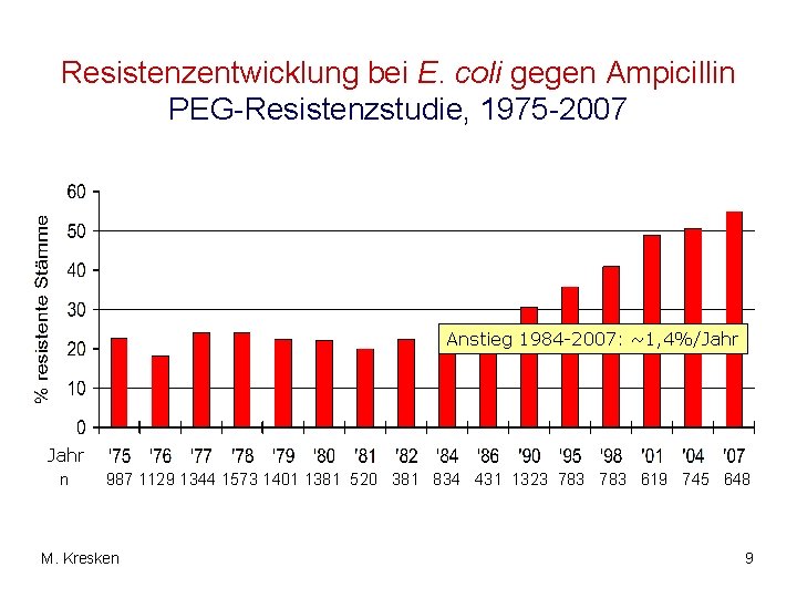 Resistenzentwicklung bei E. coli gegen Ampicillin PEG-Resistenzstudie, 1975 -2007 Anstieg 1984 -2007: ~1, 4%/Jahr