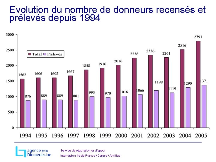 Evolution du nombre de donneurs recensés et prélevés depuis 1994 Service de régulation et