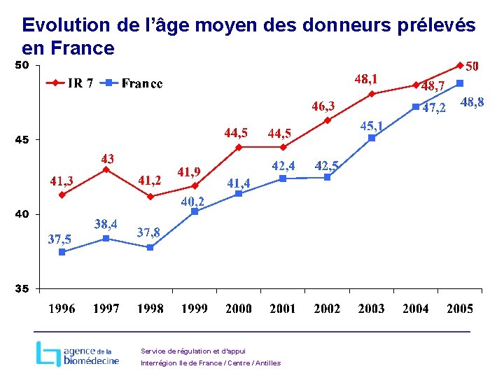 Evolution de l’âge moyen des donneurs prélevés en France Service de régulation et d’appui