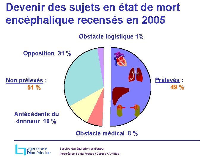 Devenir des sujets en état de mort encéphalique recensés en 2005 Obstacle logistique 1%