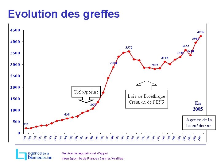 Evolution des greffes Ciclosporine Lois de Bioéthique Création de l’Ef. G En 2005 Agence