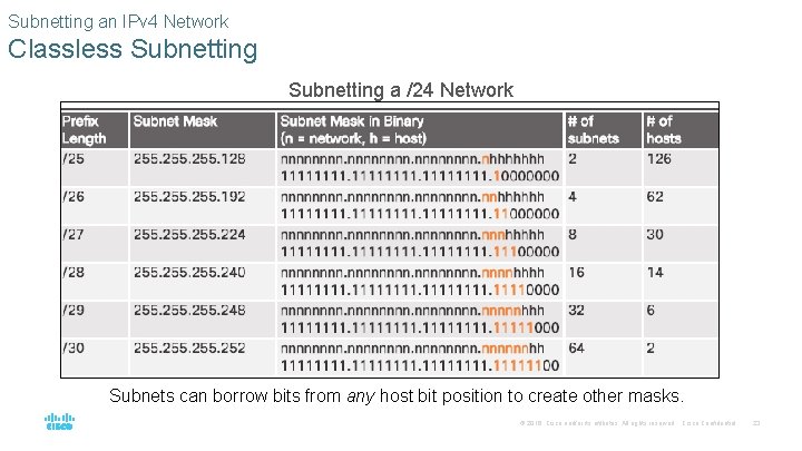 Subnetting an IPv 4 Network Classless Subnetting a /24 Network Subnets can borrow bits