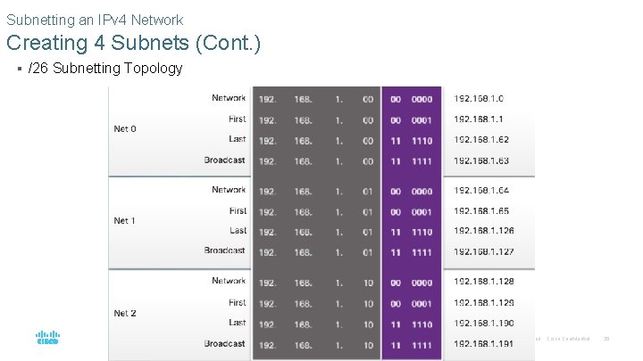 Subnetting an IPv 4 Network Creating 4 Subnets (Cont. ) § /26 Subnetting Topology