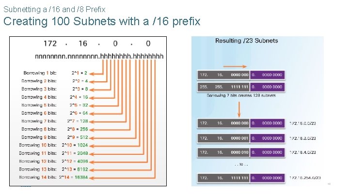 Subnetting a /16 and /8 Prefix Creating 100 Subnets with a /16 prefix ©