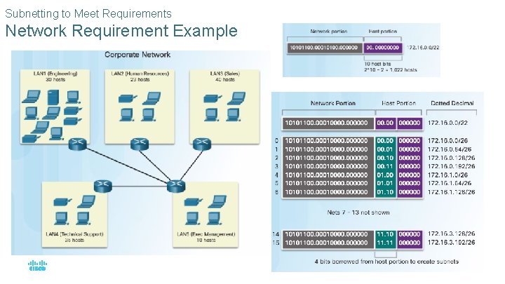 Subnetting to Meet Requirements Network Requirement Example © 2016 Cisco and/or its affiliates. All