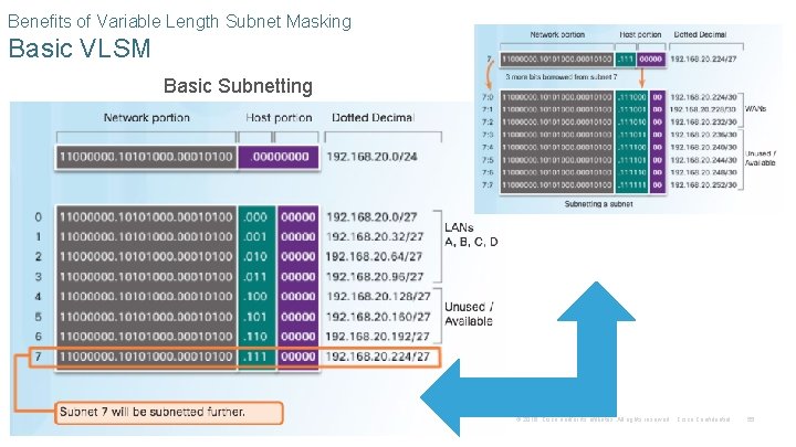 Benefits of Variable Length Subnet Masking Basic VLSM Basic Subnetting © 2016 Cisco and/or