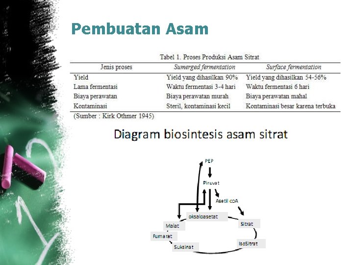 Pembuatan Asam 