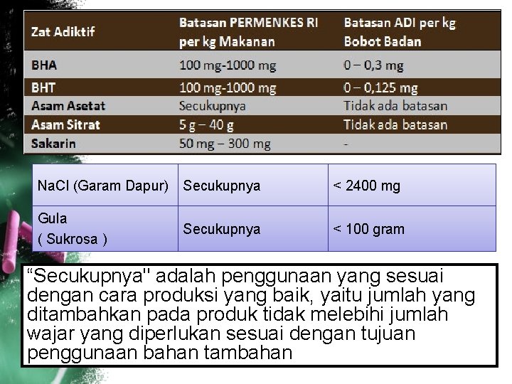 Na. Cl (Garam Dapur) Secukupnya < 2400 mg Gula ( Sukrosa ) Secukupnya <