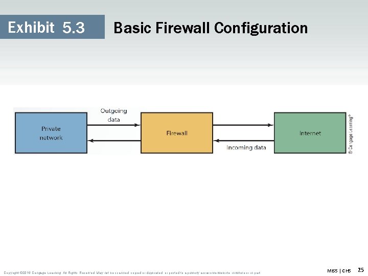 Exhibit 5. 3 Basic Firewall Configuration Copyright © 2016 Cengage Learning. All Rights Reserved.