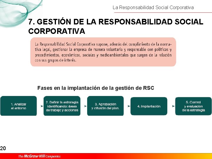 20 La Responsabilidad Social Corporativa 7. GESTIÓN DE LA RESPONSABILIDAD SOCIAL CORPORATIVA Fases en