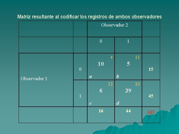 Matriz resultante al codificar los registros de ambos observadores Observador 2 0 1 4