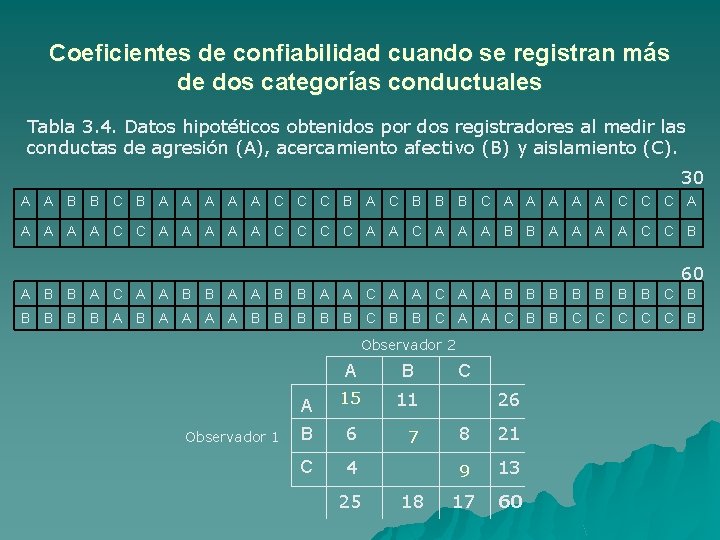 Coeficientes de confiabilidad cuando se registran más de dos categorías conductuales Tabla 3. 4.