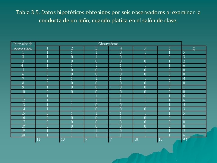 Tabla 3. 5. Datos hipotéticos obtenidos por seis observadores al examinar la conducta de